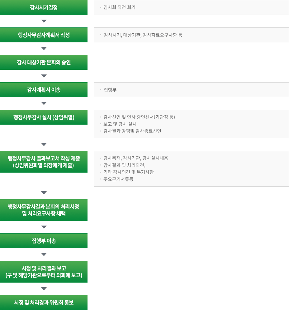 1. 감사시기 결정 - 임시회 직전 회기
                                	2. 행정사무감사계획서 작성 - 감사시기, 대상기관, 감사자료요구사항 등
                                    3. 감사 대상시관 본회의 승인 - 집행부
                                    4. 감사계획서 이송
                                    5. 행정사무감사 실시(상임위별) - 감사선언 및 인사 증인선서(기관장 등), 관장 인사 및 간부소개, 보고 및 질의 답변, 감사결과 강평 및 감사종료선언
                                    6. 행정사무감사 결과보고서 작성제출(상임위원회별 의장에게 제출) - 감사목적, 감사시관, 감사실시내용, 감사결과 및 처리의견, 기타 감사의견 및 특기사항, 주요근거서류 등
                                    7. 행정사무감사결과 본회의 처리시정 및 처리요구사항 채택
                                    8. 집행부 이송
                                    9. 시정 및 처리결과 보고(구 및 해당기관으로부터 의회에 보고)
                                    10. 시정 및 처리경과 위원회 통보