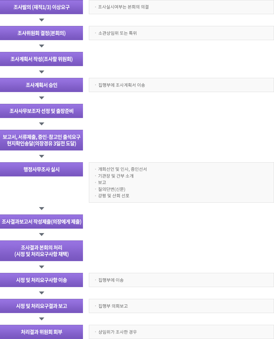 1. 조사발의(재적1/3) 이상요구 - 조사실 여부는 본회의 의결
									2. 조사위원회 결정(본회의) - 소관상임위 또는 특위
									3. 조사계획서 작성(조사할 위원회)
									4. 조사계획서 승인 - 집행부에 조사 계획서 이송
									5. 조사사무보조자 선정 및 출장준비
									6. 보고서, 서류제출, 증인·참고인 출석요구 현지확인송달(의장경유 3일전 도달)
									7. 행정사무조사 실시 - 개회선언 및 인사, 증인선서, 기관장 및 간부소개, 보고, 질의단변(신문), 강평 및 산회 선포
									8. 조사결과보고서 작성제출(의장에게 제출)
									9. 조사결과 본회이ㅡ 처리(시정 및 처리요구사항 채택)
									10. 시정 및 처리요구사항 이송 - 집행부에 이송
									11. 시정 및 처리요구결과 보고 - 집행부 의회보고
									12. 처리결과 위원회 회부 - 상임위가 조사한 경우