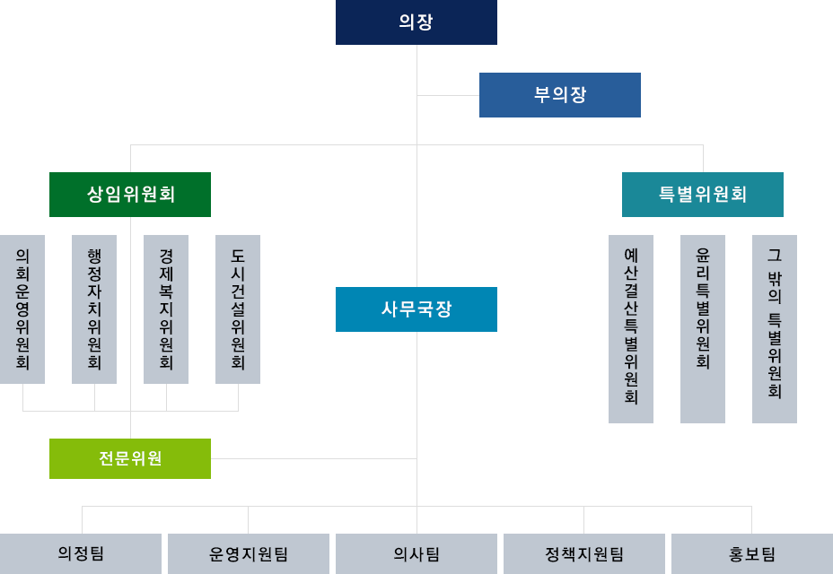 의장, 
                                부의장, 
                                상임위원회 - 의회운여우이원회, 행정자치위원회, 경제복지위원회, 도시건설위원회 - 전문위원
                                사무국장 - 의정팀, 운영지원팀, 의사팀, 정책지원팀, 의정홍보팀
                                특별위원회 - 예산결산특별위원회, 윤리특별위원회 그 밖의 특별위원회