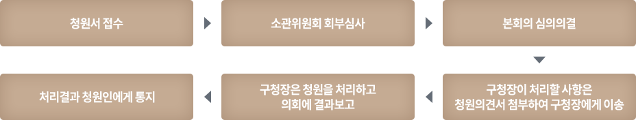 1. 청원서 접수
2. 소관위원회 회부심사
3. 본회의 심의의결
4. 구청장이 처리할 사항은 청원의견서 첨부하여 구청장에게 이송
5. 구청장은 청원을 처리하고 의회에 결과보고
6. 처리결과 청원인에게 통지